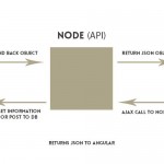 MEAN Stack from scotch.io with code(love)